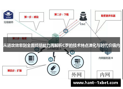 从进攻效率到全面终结能力再解析C罗的技术特点演化与时代价值内